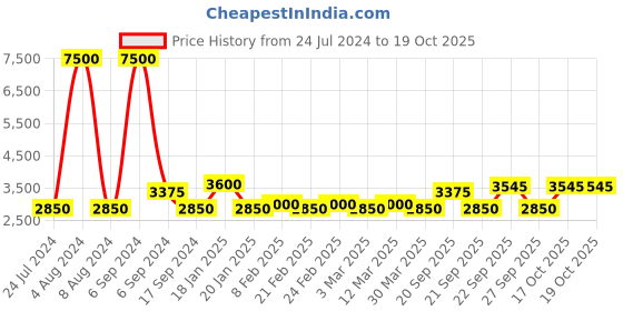 myntra.com The Tie Hub Abstract Printed Skinny Tie the tie hub Price History Graph from 24 Jul 2024 to 17 Oct 2025