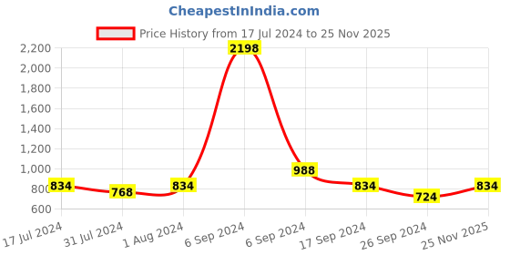 myntra.com The Tie Hub Adults Cream-Coloured 1-Ply Medium Reusable Sports Cloth Mask with Band Medium the tie hub Price History Graph from 17 Jul 2024 to 25 Nov 2025