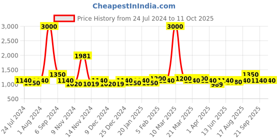 myntra.com The Tie Hub Beige & Brown Checked Broad Tie the tie hub Price History Graph from 24 Jul 2024 to 10 Oct 2025