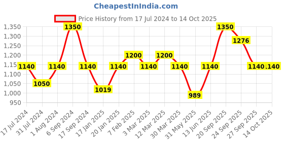 myntra.com The Tie Hub Beige Solid Bow Tie the tie hub Price History Graph from 17 Jul 2024 to 13 Oct 2025