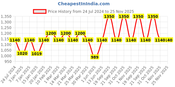 myntra.com The Tie Hub Black & Gold-Toned Cufflinks the tie hub Price History Graph from 24 Jul 2024 to 25 Nov 2025