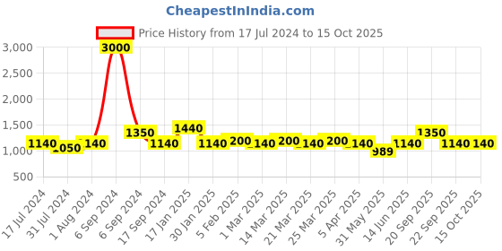 myntra.com The Tie Hub Black & Gold-Toned Square Cufflinks the tie hub Price History Graph from 17 Jul 2024 to 15 Oct 2025