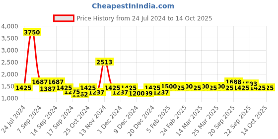 myntra.com The Tie Hub Black & Grey Checked Broad Tie the tie hub Price History Graph from 24 Jul 2024 to 13 Oct 2025