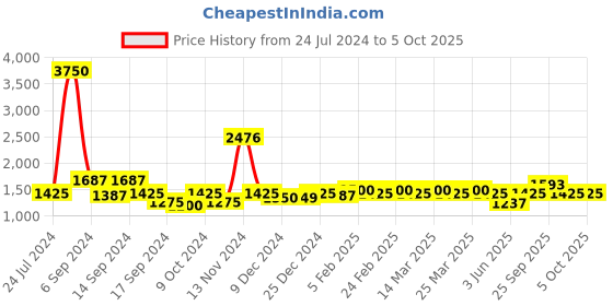 myntra.com The Tie Hub Black & Grey Checked Broad Tie the tie hub Price History Graph from 24 Jul 2024 to 5 Oct 2025