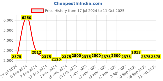 myntra.com The Tie Hub Black & Grey Checked Silk Broad Tie the tie hub Price History Graph from 17 Jul 2024 to 10 Oct 2025