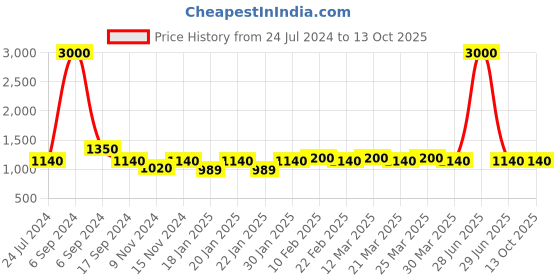 myntra.com The Tie Hub Black & Grey Printed Broad Tie the tie hub Price History Graph from 24 Jul 2024 to 13 Oct 2025