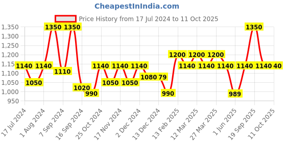 myntra.com The Tie Hub Black & Grey Striped Broad Tie the tie hub Price History Graph from 17 Jul 2024 to 11 Oct 2025