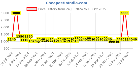 myntra.com The Tie Hub Black & Grey Striped Broad Tie the tie hub Price History Graph from 24 Jul 2024 to 10 Oct 2025
