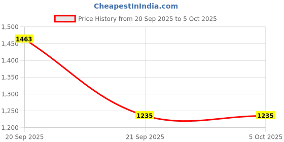myntra.com The Tie Hub Black & Red Quirky Cufflink the tie hub Price History Graph from 20 Sep 2025 to 4 Oct 2025