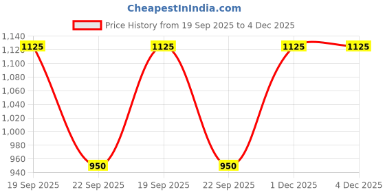 myntra.com The Tie Hub Black & Silver-Toned Cufflink the tie hub Price History Graph from 19 Sep 2025 to 4 Dec 2025