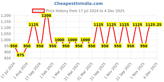 myntra.com The Tie Hub Black & Silver-Toned Cufflinks the tie hub Price History Graph from 17 Jul 2024 to 4 Dec 2025