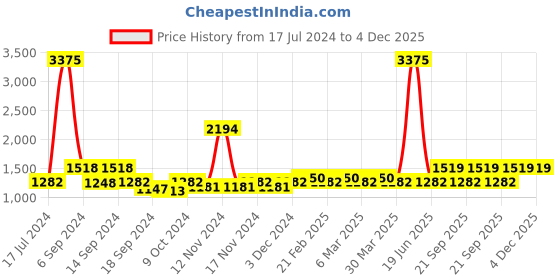 myntra.com The Tie Hub Black & Silver-Toned Dog Cufflinks the tie hub Price History Graph from 17 Jul 2024 to 4 Dec 2025