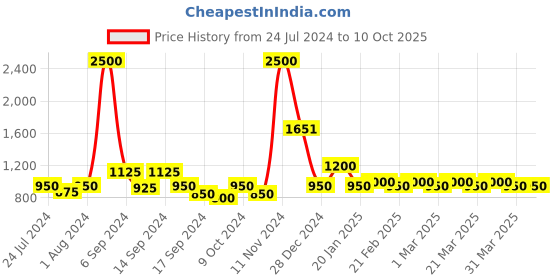 myntra.com The Tie Hub Black & Silver-Toned Paw Print Cufflink the tie hub Price History Graph from 24 Jul 2024 to 9 Oct 2025