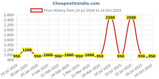 myntra.com The Tie Hub Black & Silver-Toned Quirky Cufflink the tie hub Price History Graph from 24 Jul 2024 to 13 Oct 2025