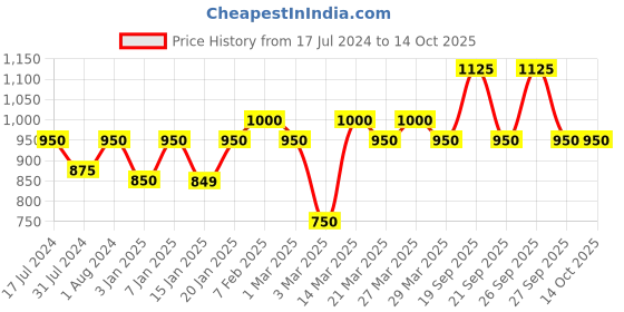 myntra.com The Tie Hub Black & Silver-Toned Quirky Cufflinks the tie hub Price History Graph from 17 Jul 2024 to 14 Oct 2025