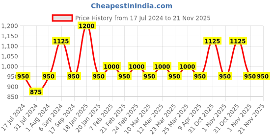myntra.com The Tie Hub Black & Silver-Toned Quirky Cufflinks the tie hub Price History Graph from 17 Jul 2024 to 20 Nov 2025