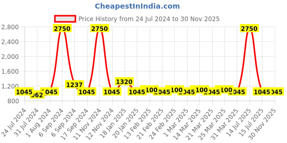 myntra.com The Tie Hub Black & Silver-Toned Whale Fish Cufflink the tie hub Price History Graph from 24 Jul 2024 to 30 Nov 2025