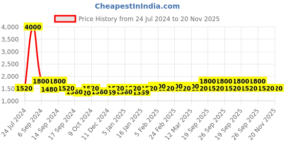 myntra.com The Tie Hub Black & White Cufflinks the tie hub Price History Graph from 24 Jul 2024 to 20 Nov 2025