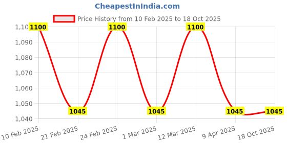 myntra.com The Tie Hub Black & White Cufflinks the tie hub Price History Graph from 10 Feb 2025 to 18 Oct 2025