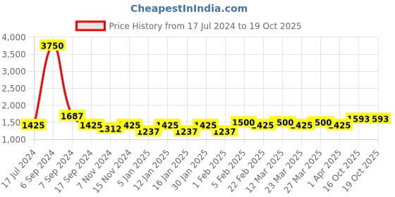 myntra.com The Tie Hub Black & White Four Square Printed Pocket Square the tie hub Price History Graph from 17 Jul 2024 to 18 Oct 2025