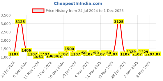 myntra.com The Tie Hub Black & White Printed Skinny Tie the tie hub Price History Graph from 24 Jul 2024 to 30 Nov 2025