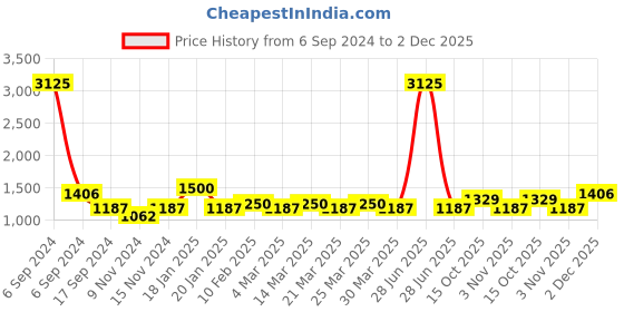 myntra.com The Tie Hub Black & White Printed Skinny Tie the tie hub Price History Graph from 6 Sep 2024 to 2 Dec 2025