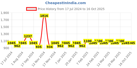 myntra.com The Tie Hub Black & White Quirky Cufflinks the tie hub Price History Graph from 17 Jul 2024 to 15 Oct 2025