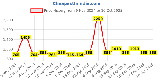 myntra.com The Tie Hub Black & White Quirky Cufflinks the tie hub Price History Graph from 9 Nov 2024 to 9 Oct 2025