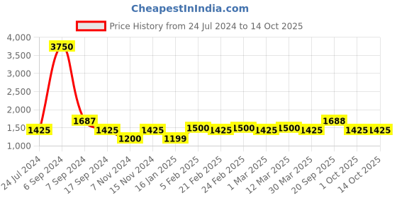 myntra.com The Tie Hub Black & White Woven Design Broad Tie the tie hub Price History Graph from 24 Jul 2024 to 13 Oct 2025