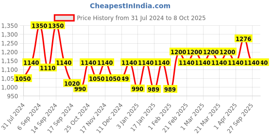 myntra.com The Tie Hub Black Checked Skinny Tie the tie hub Price History Graph from 31 Jul 2024 to 8 Oct 2025