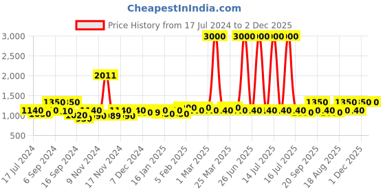 myntra.com The Tie Hub Black Geometric Cufflink the tie hub Price History Graph from 17 Jul 2024 to 2 Dec 2025