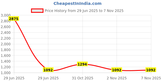 myntra.com The Tie Hub Black Printed Tie the tie hub Price History Graph from 29 Jun 2025 to 6 Nov 2025