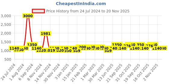 myntra.com The Tie Hub Black Sequinned Pre-Tied Bow Tie the tie hub Price History Graph from 24 Jul 2024 to 20 Nov 2025