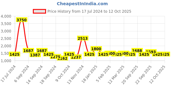 myntra.com The Tie Hub Black Sequinned Pre-Tied Bow Tie the tie hub Price History Graph from 17 Jul 2024 to 11 Oct 2025