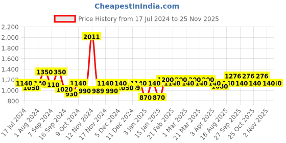 myntra.com The Tie Hub Black Solid Skinny Tie the tie hub Price History Graph from 17 Jul 2024 to 24 Nov 2025