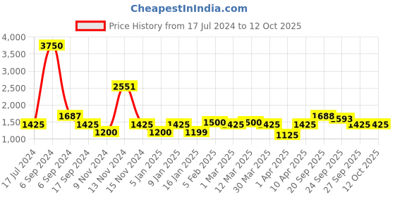 myntra.com The Tie Hub Black Solid Suede Finish Bow Tie the tie hub Price History Graph from 17 Jul 2024 to 11 Oct 2025