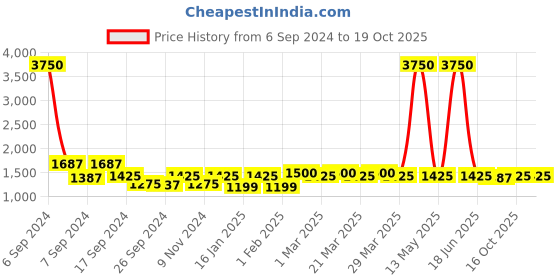 myntra.com The Tie Hub Blue & Cream-Coloured Checked Skinny Tie the tie hub Price History Graph from 6 Sep 2024 to 18 Oct 2025
