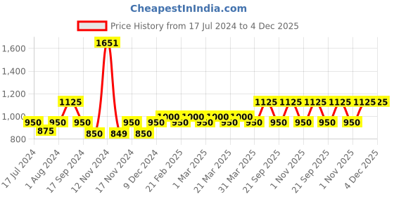 myntra.com The Tie Hub Blue & Green Cufflinks the tie hub Price History Graph from 17 Jul 2024 to 4 Dec 2025