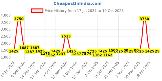 myntra.com The Tie Hub Blue & Grey Checked Broad Tie the tie hub Price History Graph from 17 Jul 2024 to 9 Oct 2025