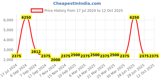 myntra.com The Tie Hub Blue & Grey Checked Broad Tie the tie hub Price History Graph from 17 Jul 2024 to 12 Oct 2025