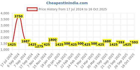myntra.com The Tie Hub Blue & Red Checked Skinny Tie the tie hub Price History Graph from 17 Jul 2024 to 16 Oct 2025