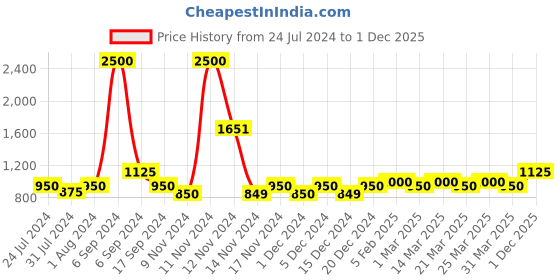 myntra.com The Tie Hub Blue & Silver-Toned Bicycle Brass Cufflink the tie hub Price History Graph from 24 Jul 2024 to 30 Nov 2025
