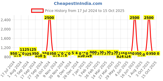 myntra.com The Tie Hub Blue & Silver-Toned Cufflinks the tie hub Price History Graph from 17 Jul 2024 to 14 Oct 2025