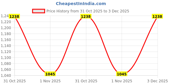 myntra.com The Tie Hub Blue & Silver-Toned Quirky Rhodium-Plated Cufflink the tie hub Price History Graph from 31 Oct 2025 to 3 Dec 2025