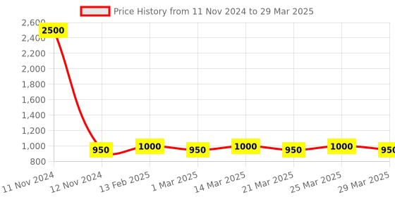myntra.com The Tie Hub Blue & Silver-Toned Rectangular Cufflink the tie hub Price History Graph from 11 Nov 2024 to 29 Mar 2025
