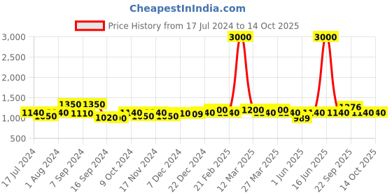 myntra.com The Tie Hub Blue & White Checked Broad Tie the tie hub Price History Graph from 17 Jul 2024 to 13 Oct 2025
