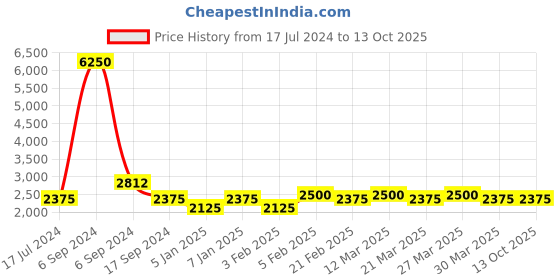 myntra.com The Tie Hub Blue & White Woven Design Broad Tie the tie hub Price History Graph from 17 Jul 2024 to 13 Oct 2025