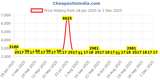 myntra.com The Tie Hub Blue & Yellow Cufflinks the tie hub Price History Graph from 18 Jan 2025 to 30 Nov 2025