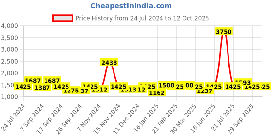 myntra.com The Tie Hub Blue Colourblocked Broad Tie the tie hub Price History Graph from 24 Jul 2024 to 12 Oct 2025
