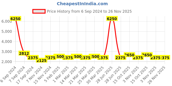 myntra.com The Tie Hub Blue Printed Broad Tie the tie hub Price History Graph from 6 Sep 2024 to 26 Nov 2025